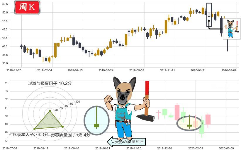 阿斯利康(usAZN)看跌(高位倒锤头)流星线K线图-阿布量化