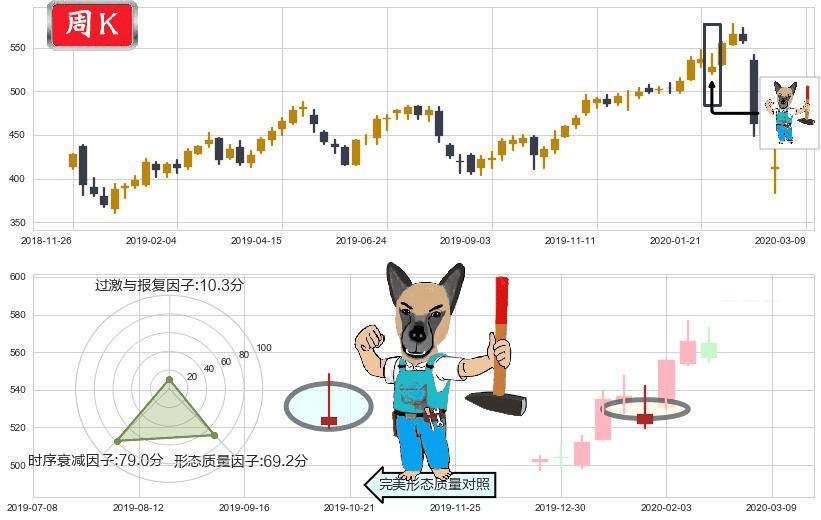 贝莱德(usBLK)看跌(高位倒锤头)流星线K线图-阿布量化