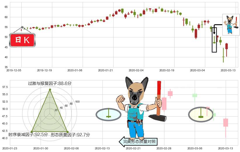 黑石集团(usBX)看跌(高位倒锤头)流星线K线图-阿布量化