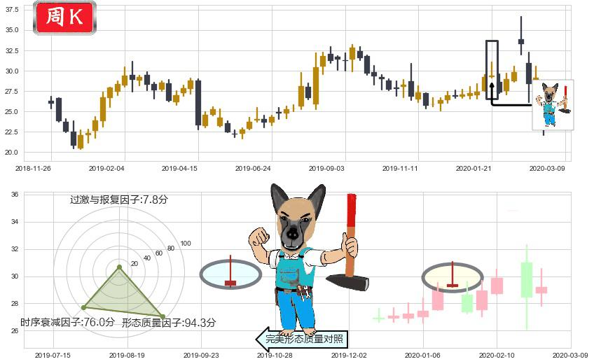 CEVA Inc(usCEVA)看跌(高位倒锤头)流星线K线图-阿布量化