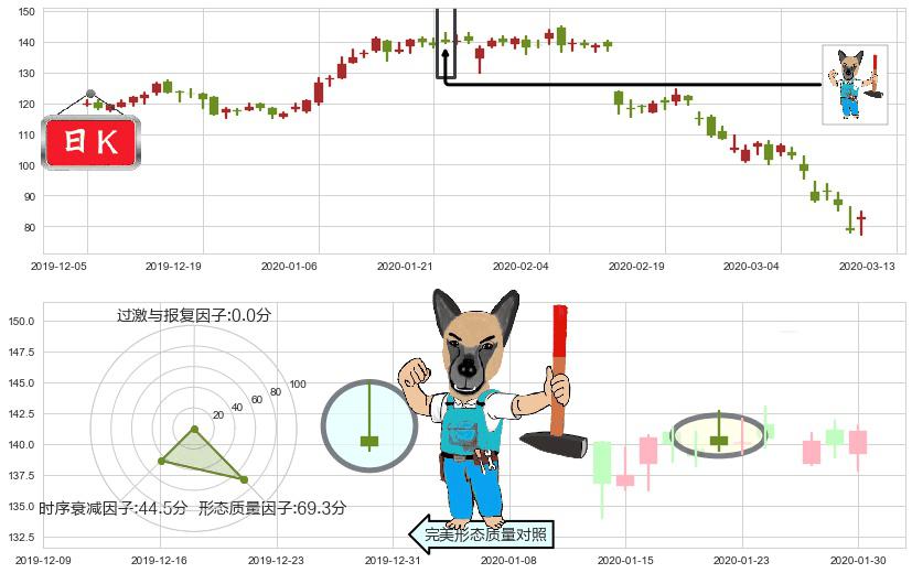 Cyber-Ark软件(usCYBR)看跌(高位倒锤头)流星线K线图-阿布量化