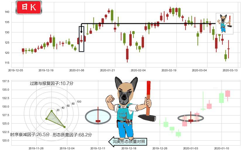 新东方(usEDU)看跌(高位倒锤头)流星线K线图-阿布量化