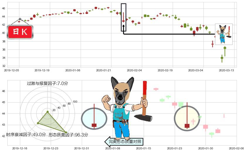 新兴市场ETF-iShares(usEEM)看跌(高位倒锤头)流星线K线图-阿布量化
