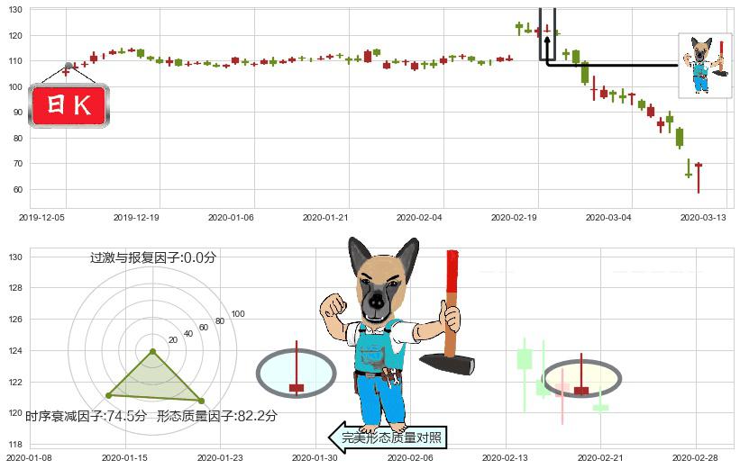 Expedia(usEXPE)看跌(高位倒锤头)流星线K线图-阿布量化