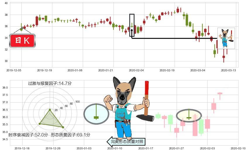 快扣(usFAST)看跌(高位倒锤头)流星线K线图-阿布量化