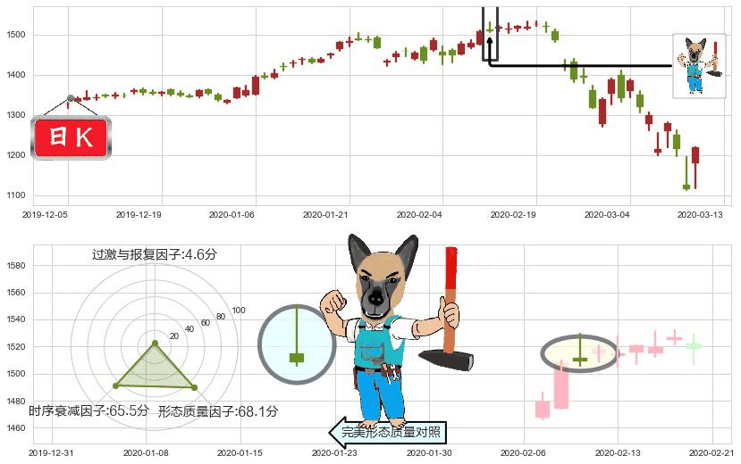 谷歌C(usGOOG)看跌(高位倒锤头)流星线K线图-阿布量化
