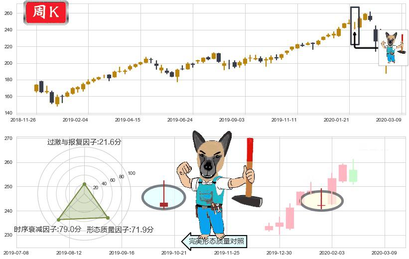 美国科技ETF-iShares(usIYW)看跌(高位倒锤头)流星线K线图-阿布量化