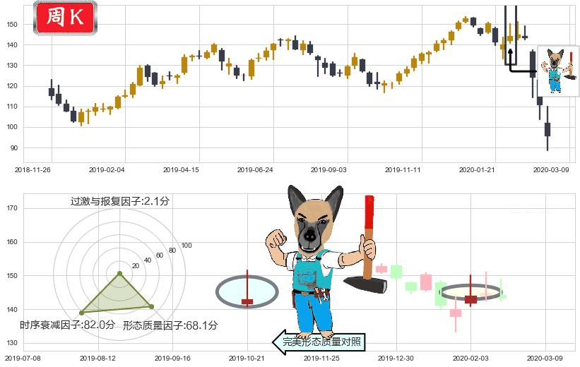 万豪国际酒店(usMAR)看跌(高位倒锤头)流星线K线图-阿布量化