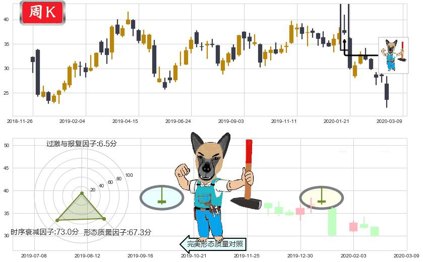 陌陌(usMOMO)看跌(高位倒锤头)流星线K线图-阿布量化