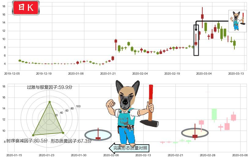诺瓦瓦克斯医药(usNVAX)看跌(高位倒锤头)流星线K线图-阿布量化