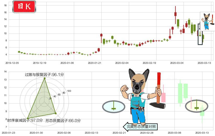 诺瓦瓦克斯医药(usNVAX)看跌(高位倒锤头)流星线K线图-阿布量化