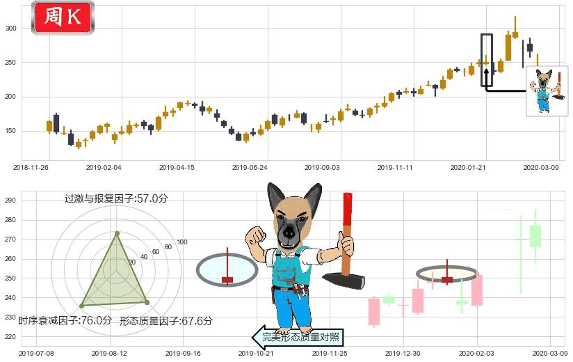 英伟达(usNVDA)看跌(高位倒锤头)流星线K线图-阿布量化
