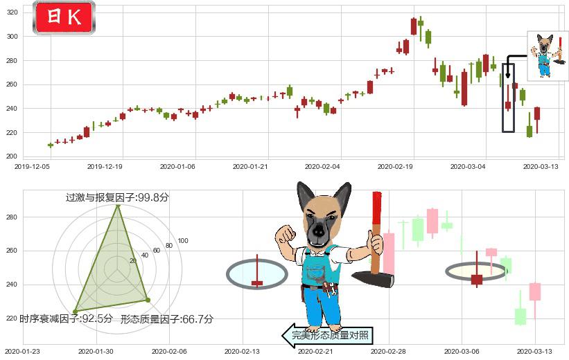英伟达(usNVDA)看跌(高位倒锤头)流星线K线图-阿布量化