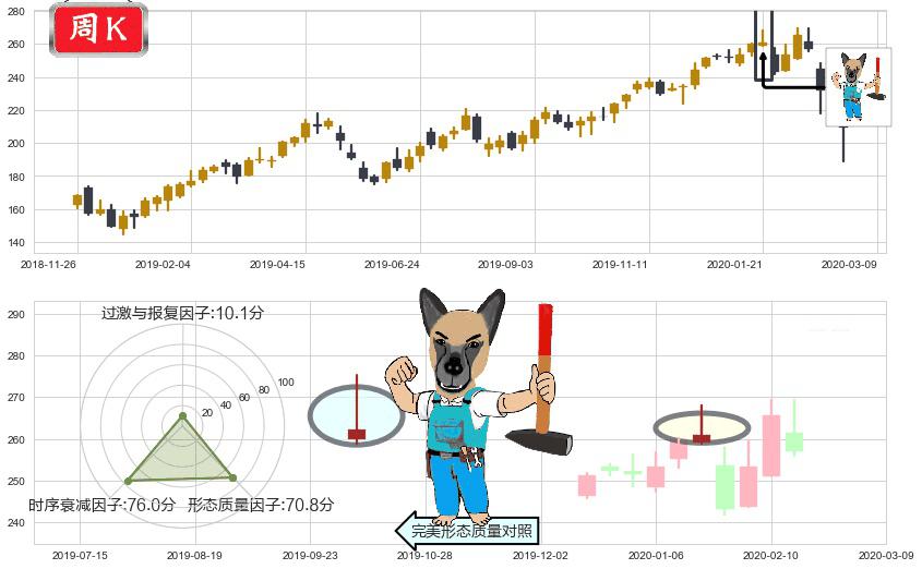 iShares费城交易所半导体ETF(usSOXX)看跌(高位倒锤头)流星线K线图-阿布量化