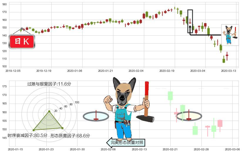Splunk(usSPLK)看跌(高位倒锤头)流星线K线图-阿布量化