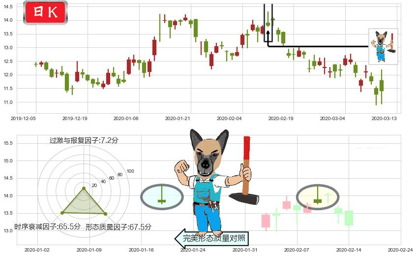 腾讯音乐(usTME)看跌(高位倒锤头)流星线K线图-阿布量化