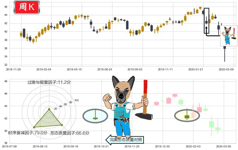 新兴市场ETF-Vanguard(usVWO)看跌(高位倒锤头)流星线K线图-阿布量化