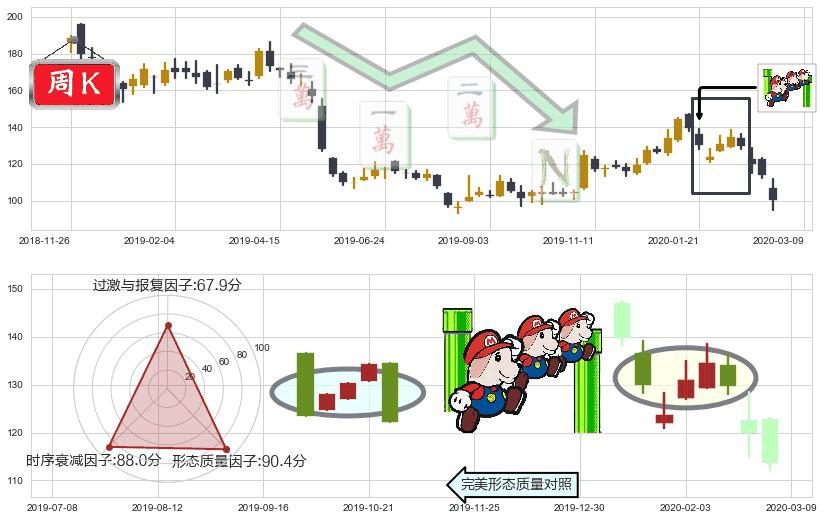 百度(usBIDU)下降三部曲（降势三鹤）K线图-阿布量化