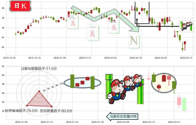 美光科技(usMU)下降三部曲(降势三鹤)K线图-阿布量化