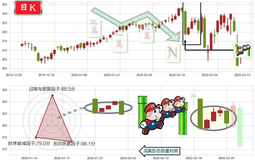 大众仓储(usPSA)下降三部曲（降势三鹤）K线图-阿布量化