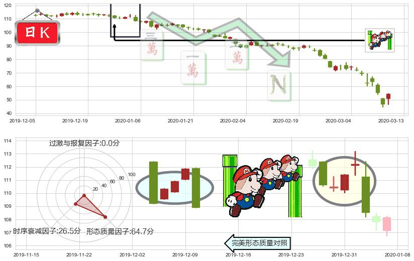 Phillips 66(usPSX)下降三部曲（降势三鹤）K线图-阿布量化