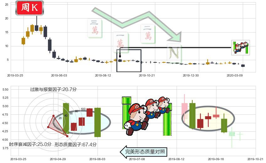 老虎证券(usTIGR)下降三部曲(降势三鹤)K线图-阿布量化