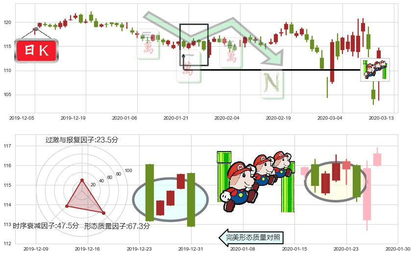 沃尔玛(usWMT)下降三部曲（降势三鹤）K线图-阿布量化
