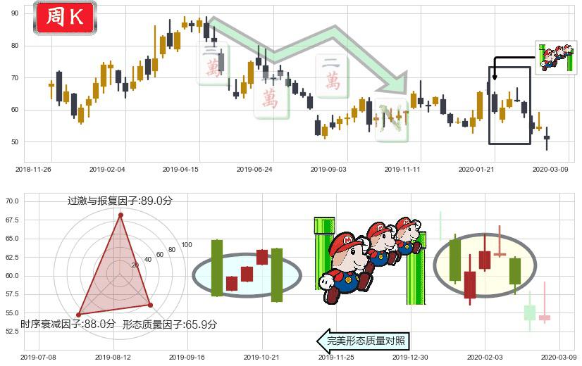 欢聚时代(usYY)下降三部曲(降势三鹤)K线图-阿布量化