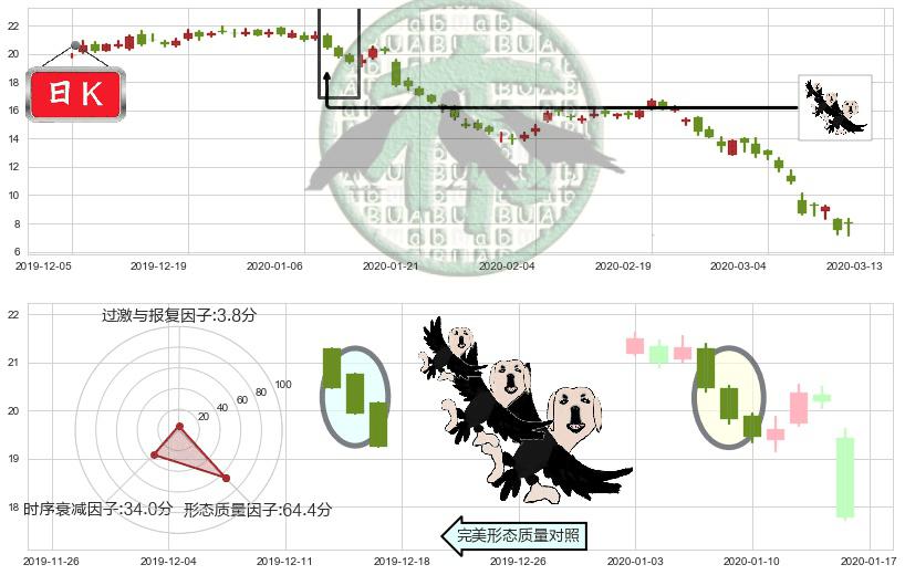 美国铝业(usAA)三只乌鸦K线图-阿布量化