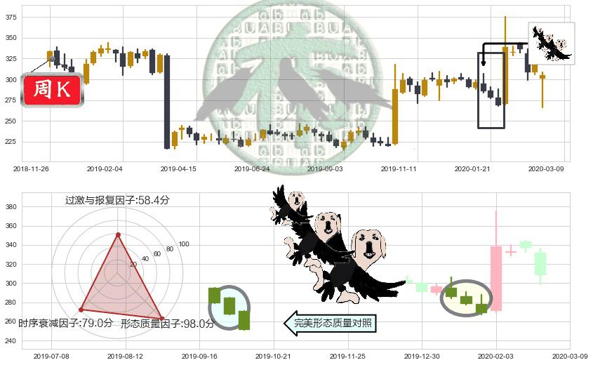 Biogen制药(usBIIB)三只乌鸦K线图-阿布量化