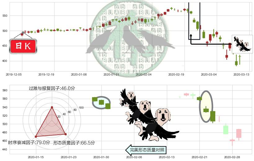 贝莱德(usBLK)三只乌鸦K线图-阿布量化