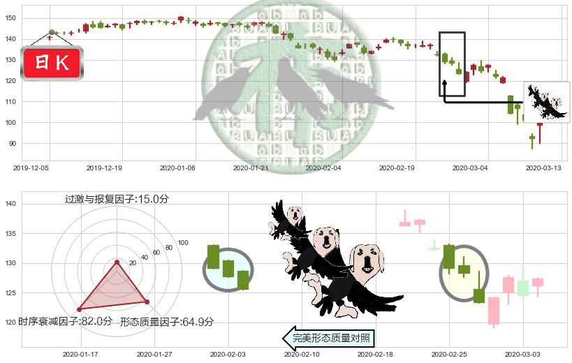 卡特彼勒(usCAT)三只乌鸦K线图-阿布量化