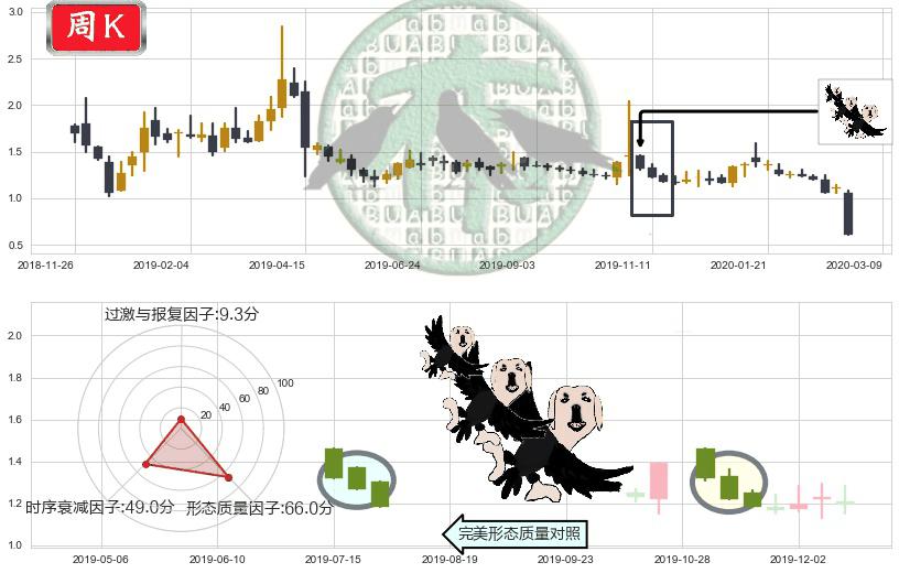 中网载线(usCNET)三只乌鸦K线图-阿布量化