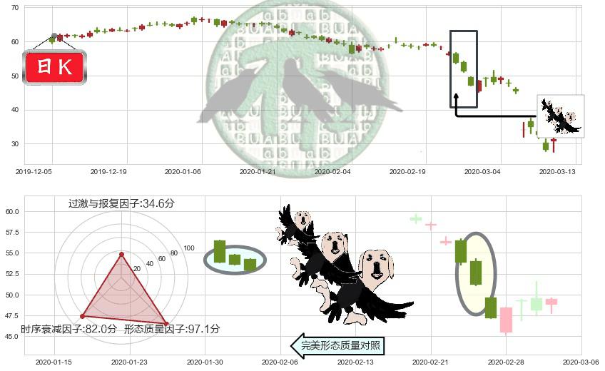 康菲石油(usCOP)三只乌鸦K线图-阿布量化
