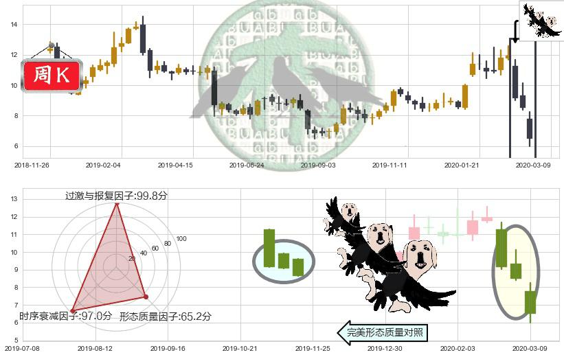 3D系统(usDDD)三只乌鸦K线图-阿布量化