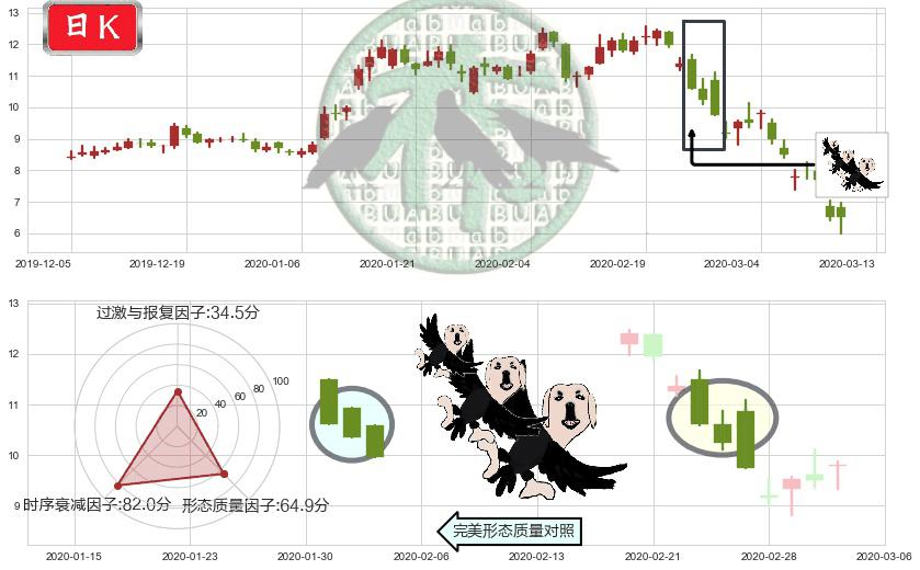 3D系统(usDDD)三只乌鸦K线图-阿布量化