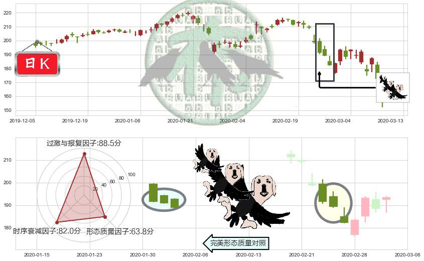 雅诗兰黛(usEL)三只乌鸦K线图-阿布量化