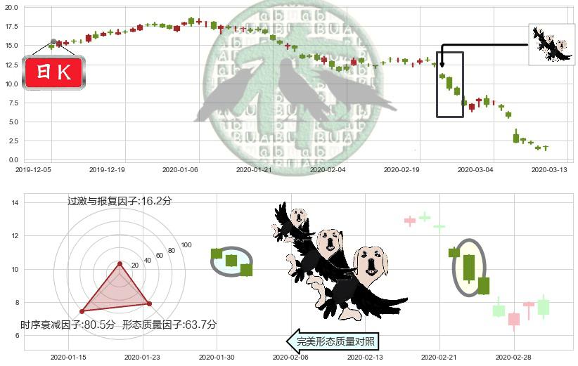 能源股3X多-Direxion(usERX)三只乌鸦K线图-阿布量化