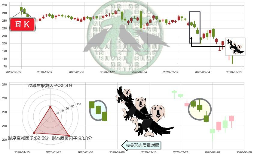 爱德华兹生命科学(usEW)三只乌鸦K线图-阿布量化