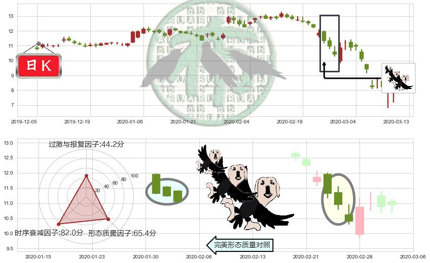 通用电气(usGE)三只乌鸦K线图-阿布量化