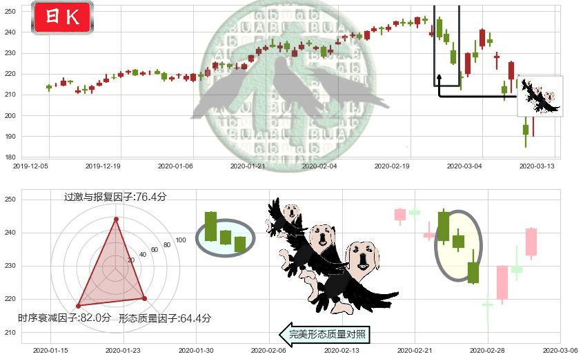 家得宝(usHD)三只乌鸦K线图-阿布量化