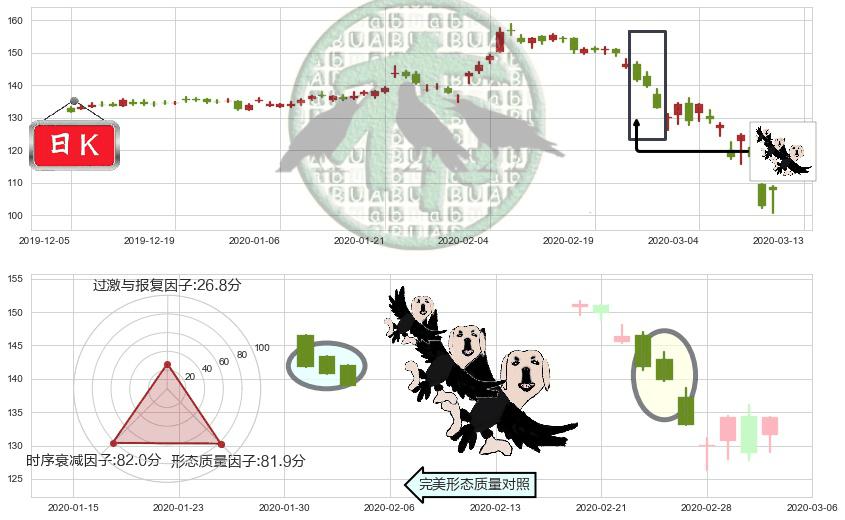IBM(usIBM)三只乌鸦K线图-阿布量化