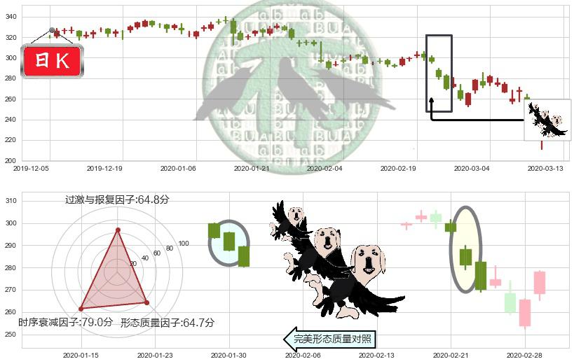 Illumina(usILMN)三只乌鸦K线图-阿布量化