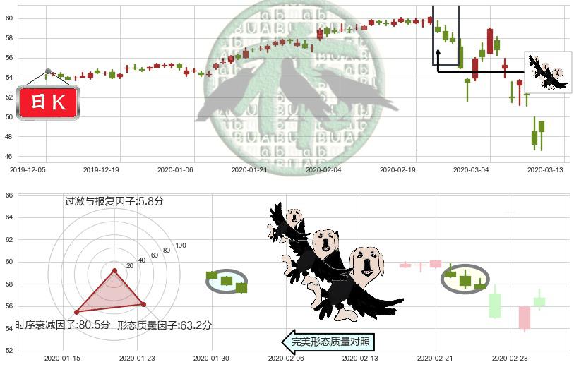 可口可乐(usKO)三只乌鸦K线图-阿布量化