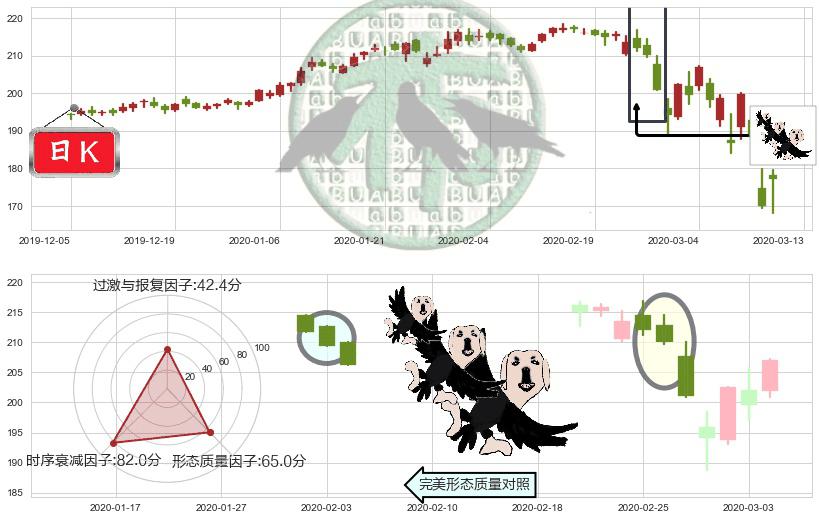 麦当劳(usMCD)三只乌鸦K线图-阿布量化