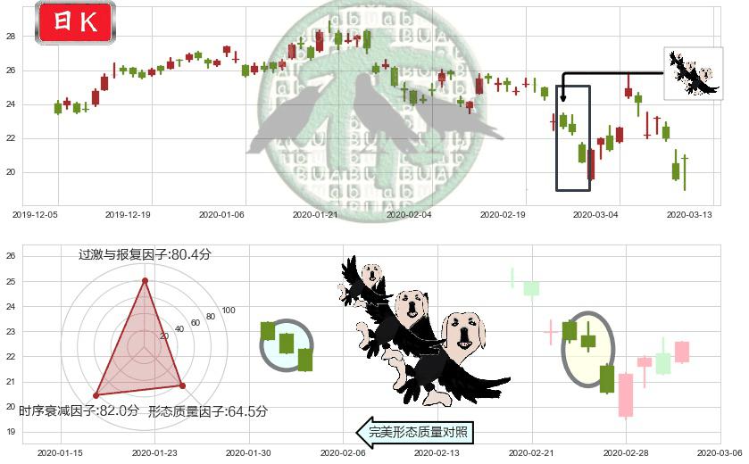 迈威尔科技(usMRVL)三只乌鸦K线图-阿布量化