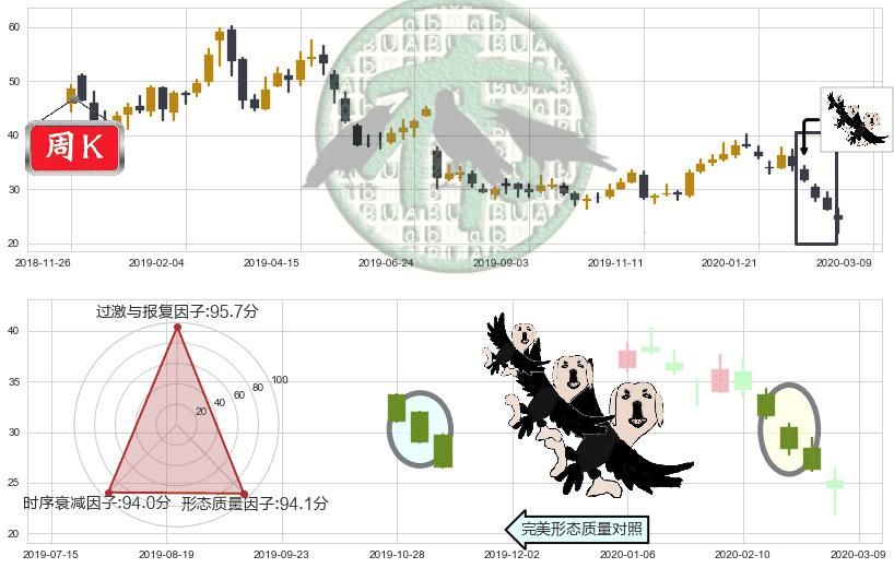诺亚财富(usNOAH)三只乌鸦K线图-阿布量化