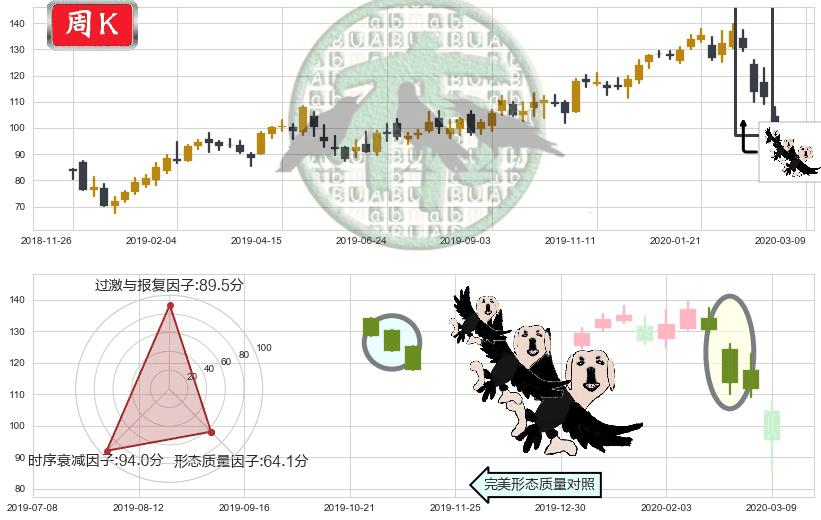 恩智浦(usNXPI)三只乌鸦K线图-阿布量化