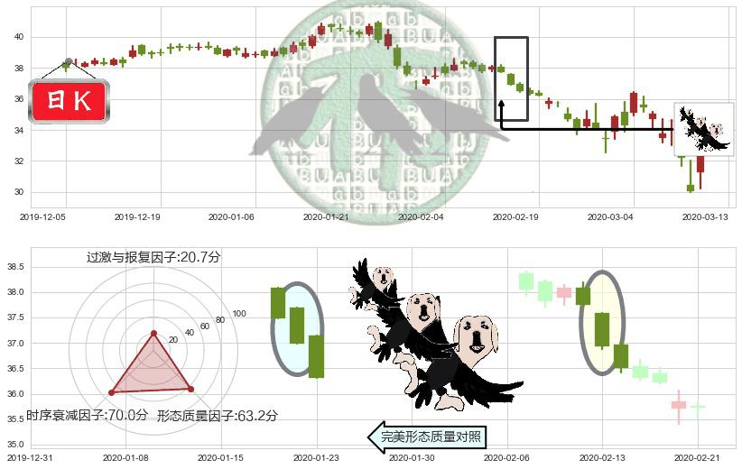 辉瑞(usPFE)三只乌鸦K线图-阿布量化
