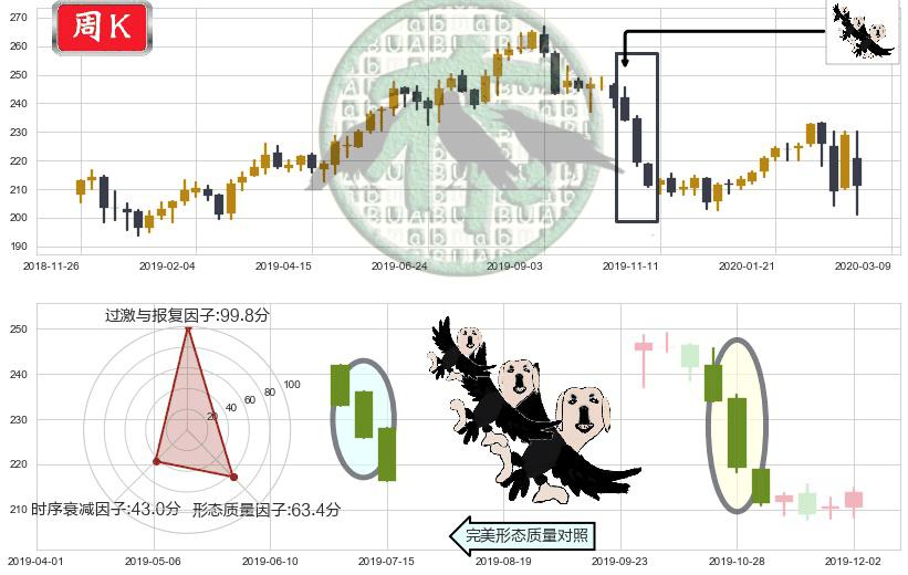 大众仓储(usPSA)三只乌鸦K线图-阿布量化